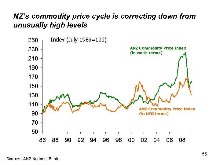 NZ’s commodity price cycle is correcting down from unusually high levels Index (July 1986=100)