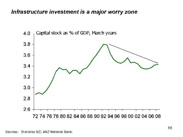 Infrastructure investment is a major worry zone Capital stock as % of GDP, March