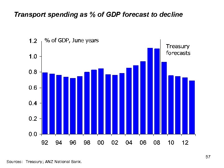 Transport spending as % of GDP forecast to decline % of GDP, June years