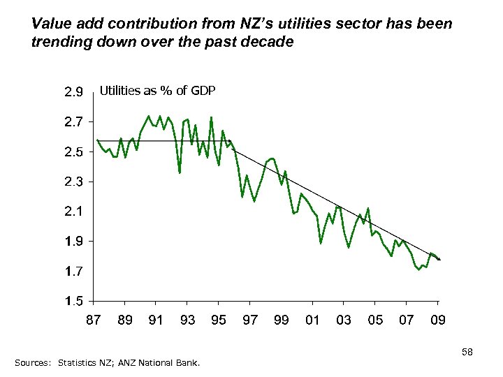 Value add contribution from NZ’s utilities sector has been trending down over the past