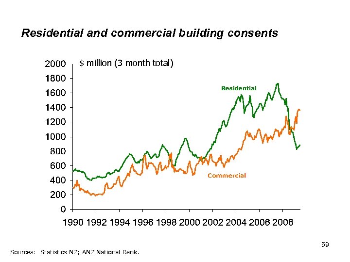 Residential and commercial building consents $ million (3 month total) Sources: Statistics NZ; ANZ