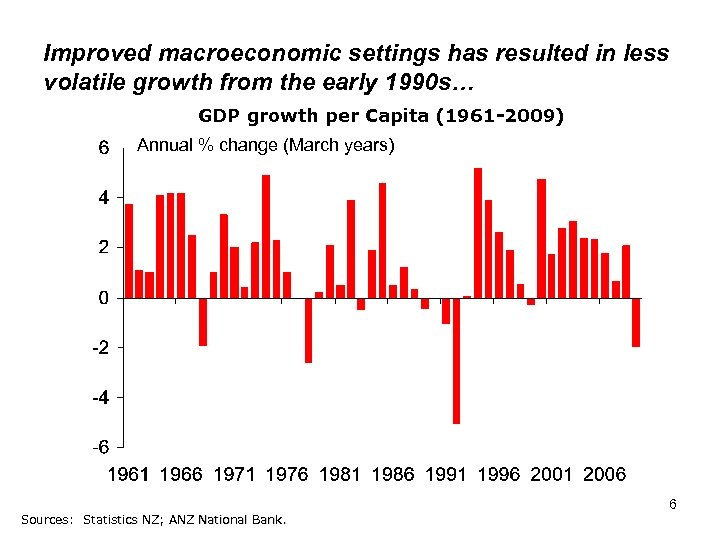 Improved macroeconomic settings has resulted in less volatile growth from the early 1990 s…