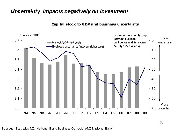 Uncertainty impacts negatively on investment Capital stock to GDP and business uncertainty Less uncertain