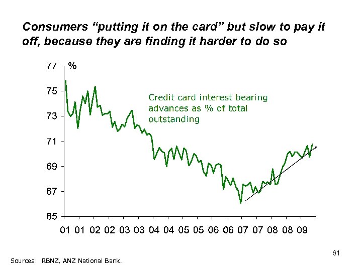 Consumers “putting it on the card” but slow to pay it off, because they