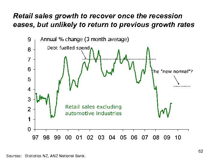 Retail sales growth to recover once the recession eases, but unlikely to return to