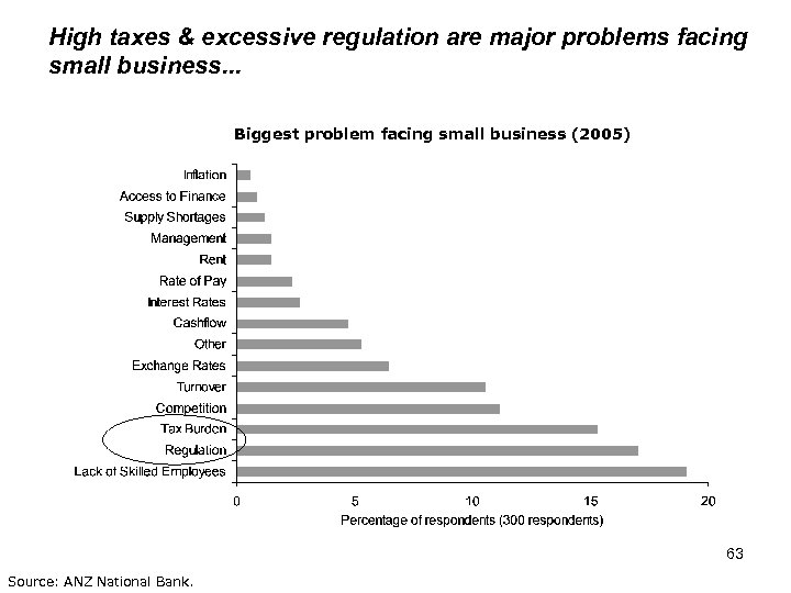 High taxes & excessive regulation are major problems facing small business. . . Biggest