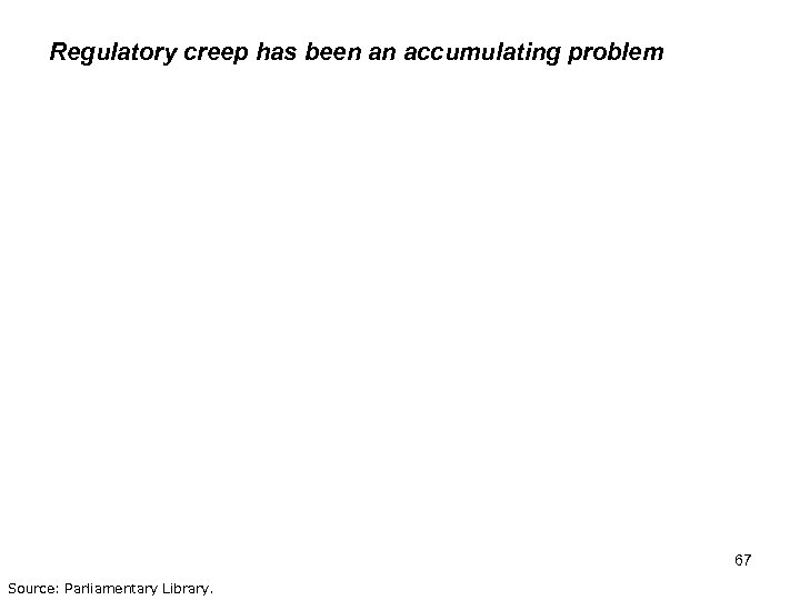 Regulatory creep has been an accumulating problem 67 Source: Parliamentary Library. 