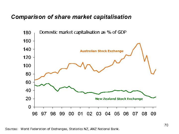 Comparison of share market capitalisation Domestic market capitalisation as % of GDP Sources: World
