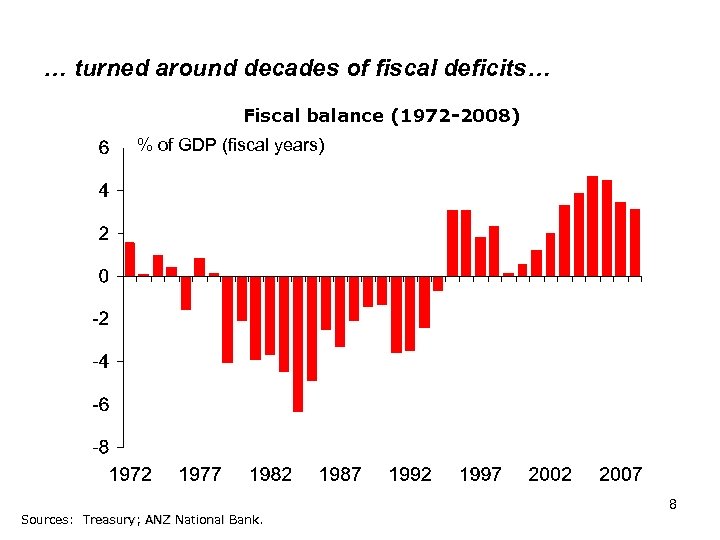 … turned around decades of fiscal deficits… Fiscal balance (1972 -2008) % of GDP