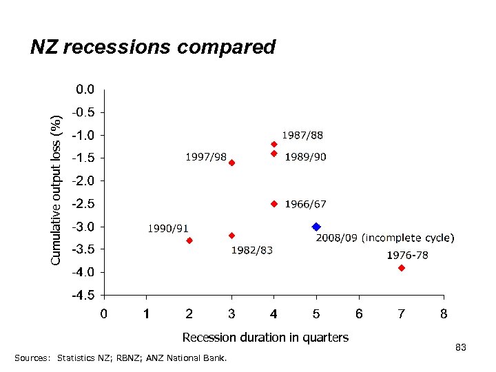 Cumulative output loss (%) NZ recessions compared Recession duration in quarters Sources: Statistics NZ;