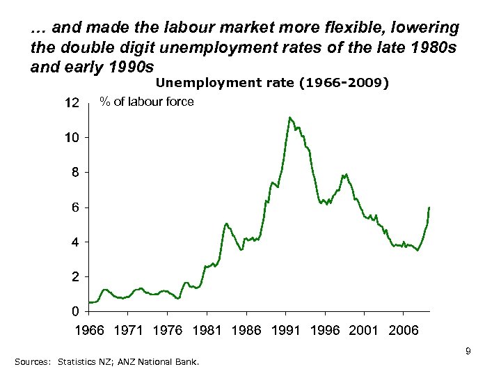 … and made the labour market more flexible, lowering the double digit unemployment rates