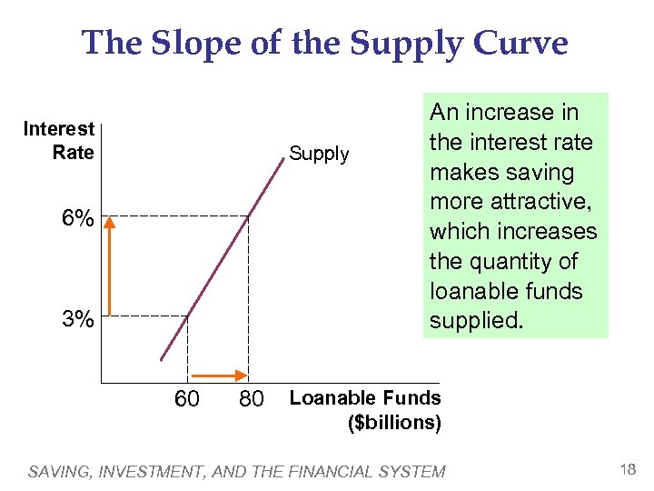 The Slope of the Supply Curve Interest Rate Supply 6% 3% 60 80 An