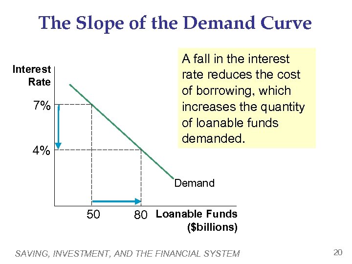 The Slope of the Demand Curve A fall in the interest rate reduces the