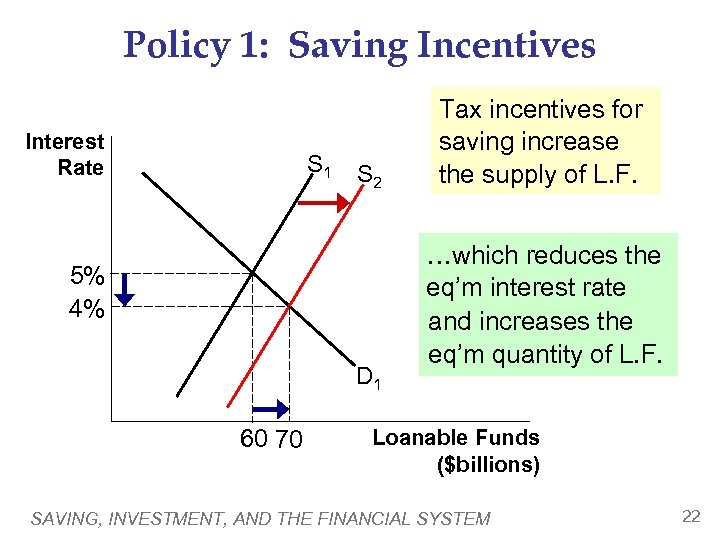 Policy 1: Saving Incentives Interest Rate S 1 S 2 5% 4% D 1