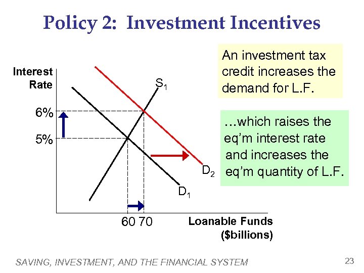 Policy 2: Investment Incentives Interest Rate An investment tax credit increases the demand for