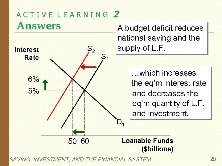 ACTIVE LEARNING Answers Interest Rate S 2 S 1 2 A budget deficit reduces