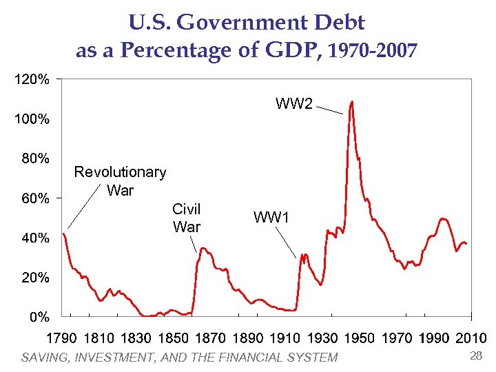 U. S. Government Debt as a Percentage of GDP, 1970 -2007 WW 2 Revolutionary