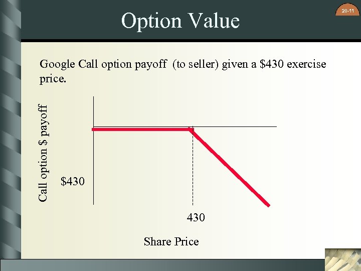 Option Value Call option $ payoff Google Call option payoff (to seller) given a