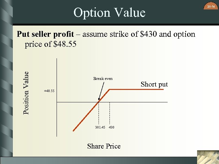Option Value Position Value Put seller profit – assume strike of $430 and option