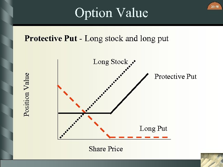 20 -16 Option Value Protective Put - Long stock and long put Long Stock