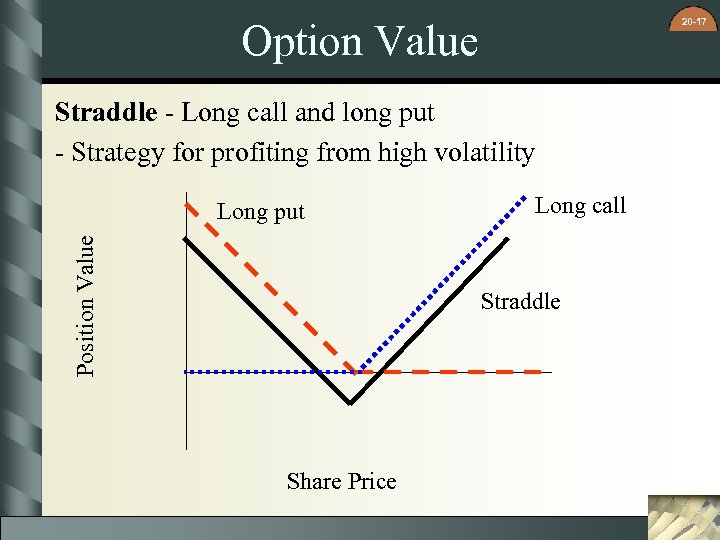 20 -17 Option Value Straddle - Long call and long put - Strategy for