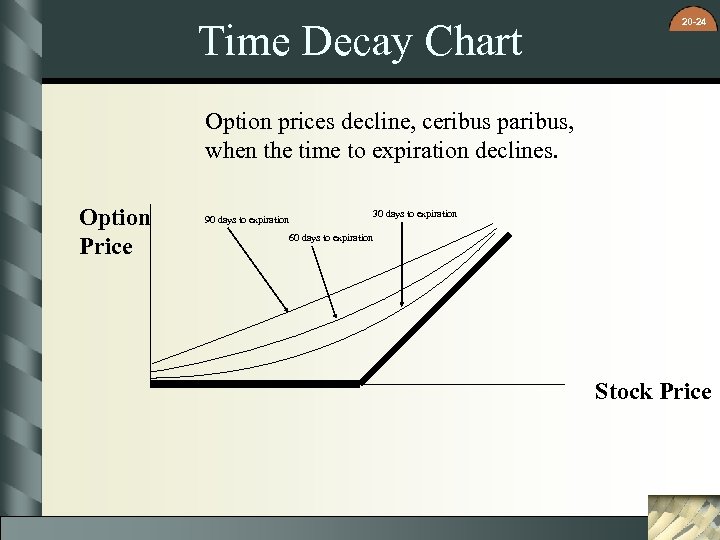 Time Decay Chart 20 -24 Option prices decline, ceribus paribus, when the time to