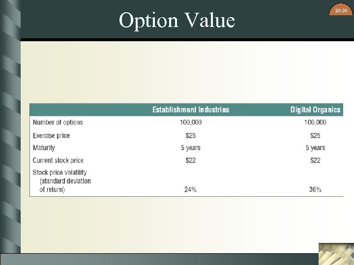 Option Value 20 -30 