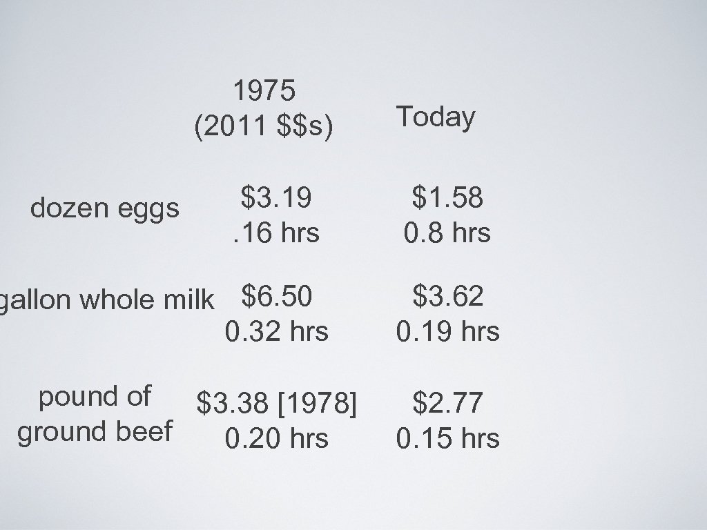 1975 (2011 $$s) dozen eggs $3. 19. 16 hrs gallon whole milk $6. 50
