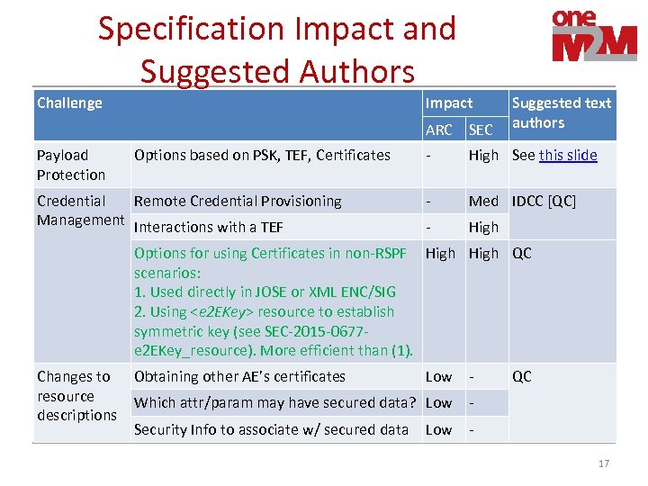 Specification Impact and Suggested Authors Challenge Impact Suggested text authors ARC Payload Protection Options