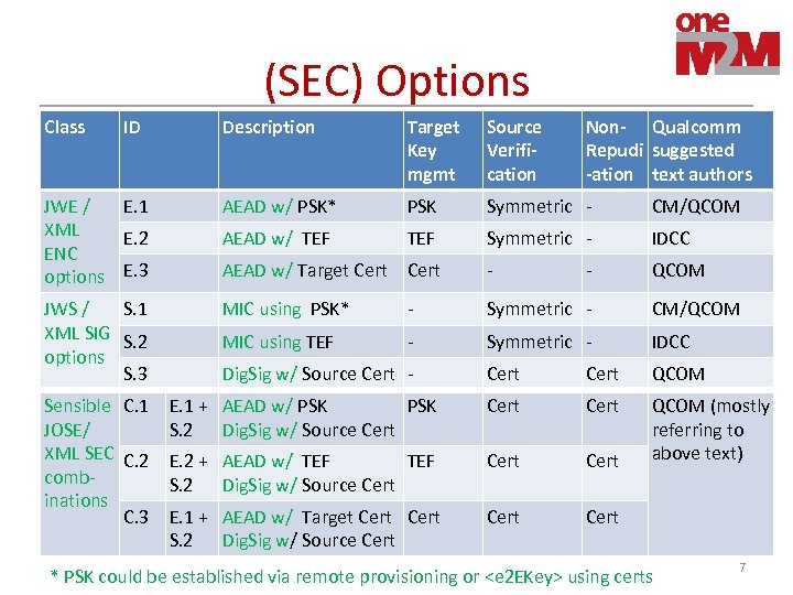 (SEC) Options Class ID Description Target Key mgmt Source Verification JWE / E. 1