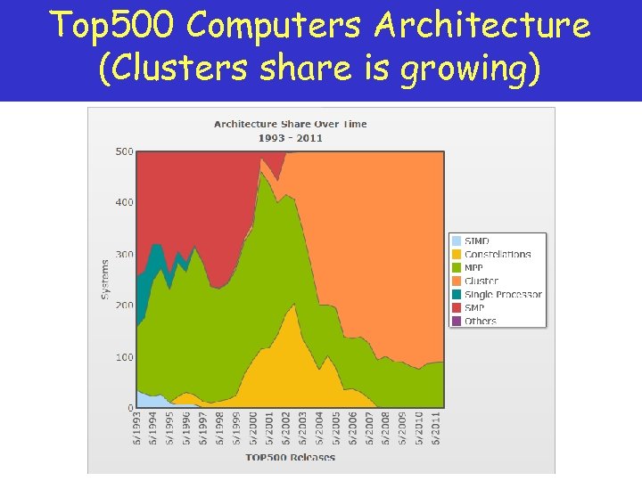Top 500 Computers Architecture (Clusters share is growing) 