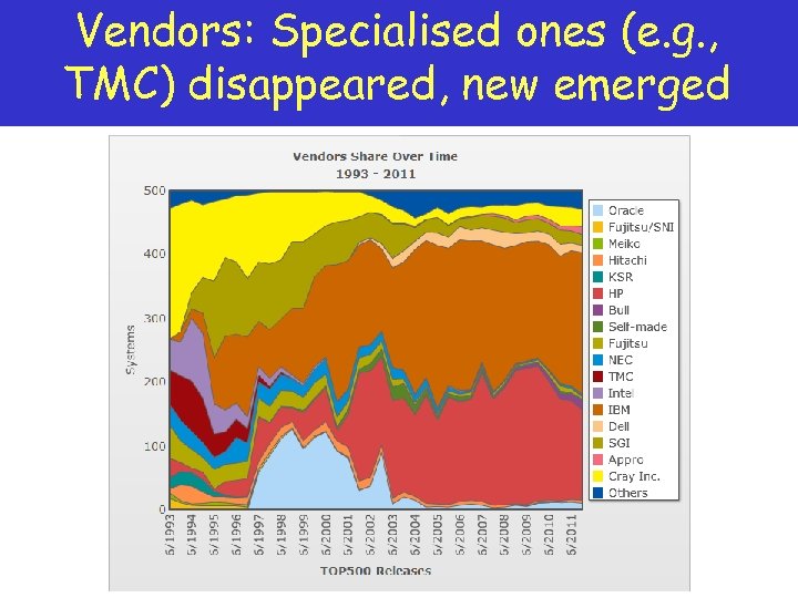 Vendors: Specialised ones (e. g. , TMC) disappeared, new emerged 