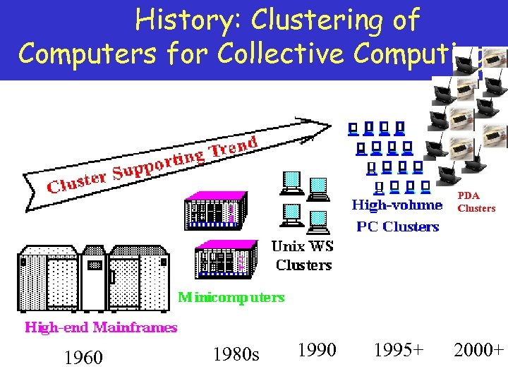 History: Clustering of Computers for Collective Computing PDA Clusters 1960 1980 s 1990 1995+