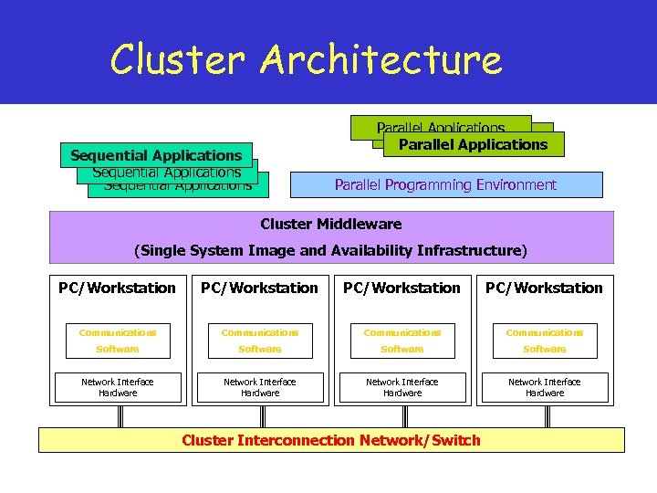 Cluster Architecture Parallel Applications Sequential Applications Parallel Programming Environment Cluster Middleware (Single System Image