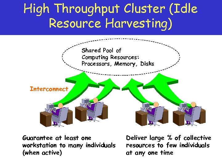 High Throughput Cluster (Idle Resource Harvesting) Shared Pool of Computing Resources: Processors, Memory, Disks