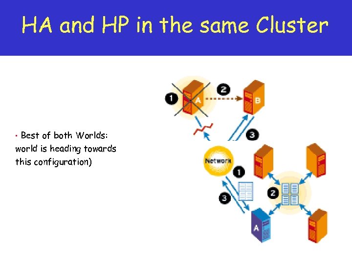 HA and HP in the same Cluster Best of both Worlds: world is heading