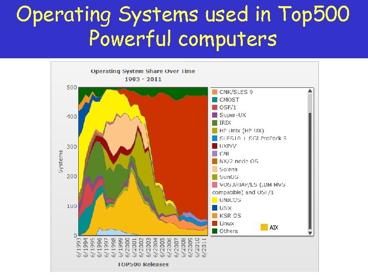 Operating Systems used in Top 500 Powerful computers AIX 