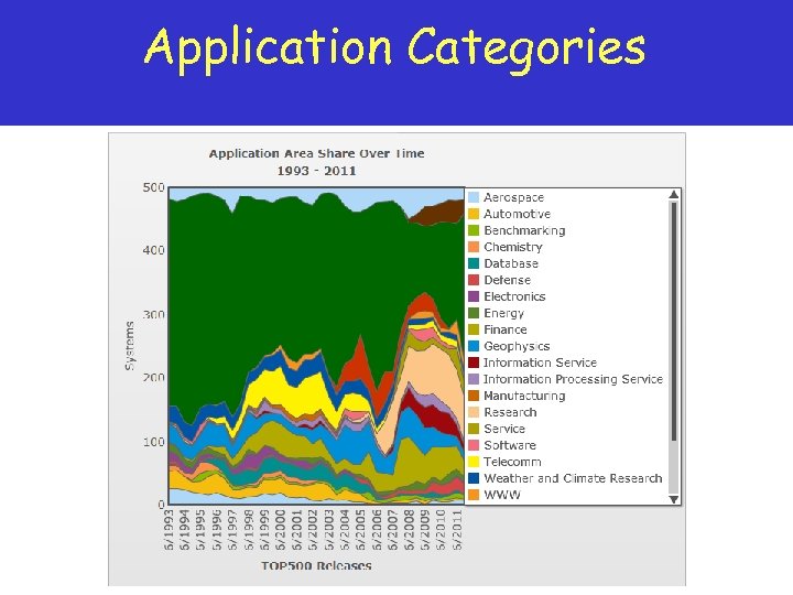 Application Categories 