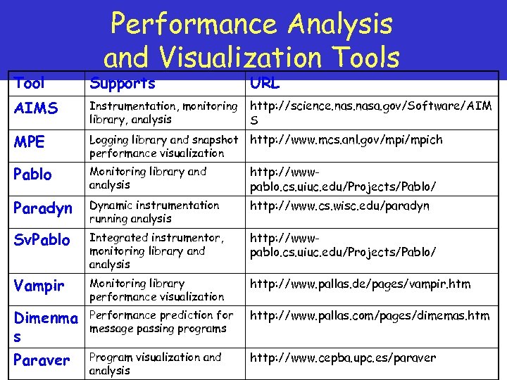 Performance Analysis and Visualization Tools Tool Supports URL AIMS Instrumentation, monitoring library, analysis http: