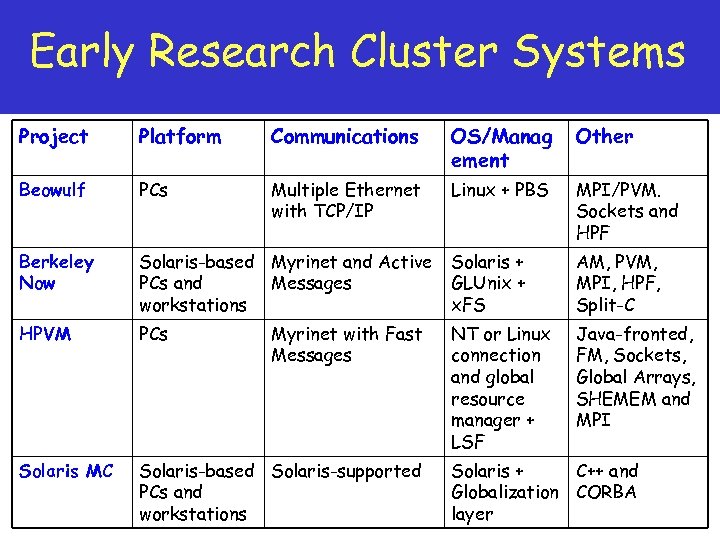 Early Research Cluster Systems Project Platform Communications OS/Manag ement Other Beowulf PCs Multiple Ethernet