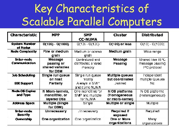Key Characteristics of Scalable Parallel Computers 