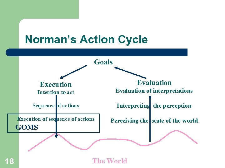 Norman’s Action Cycle Goals Evaluation Execution Intention to act Evaluation of interpretations Sequence of