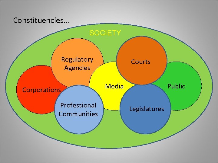 Constituencies. . . SOCIETY Regulatory Agencies Corporations Professional Communities Courts Media Public Legislatures 