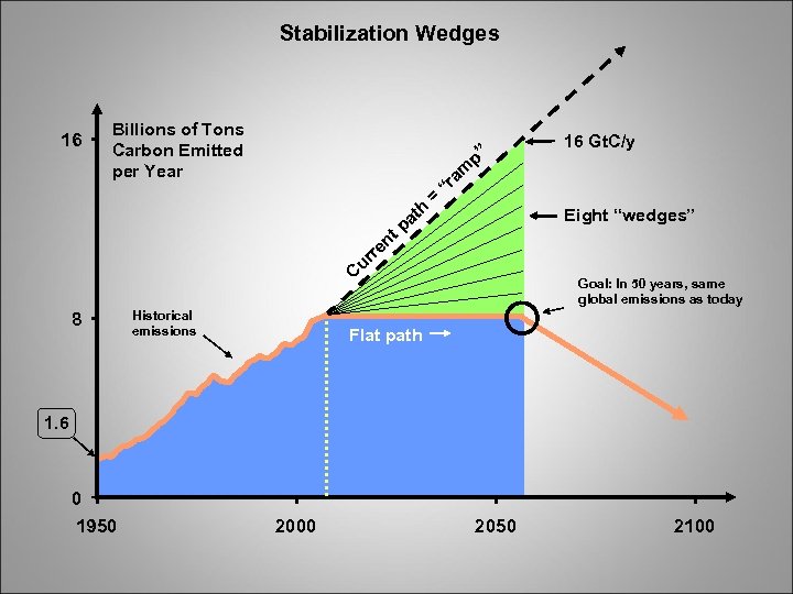 Stabilization Wedges 16 Billions of Tons Carbon Emitted per Year p” 16 Gt. C/y