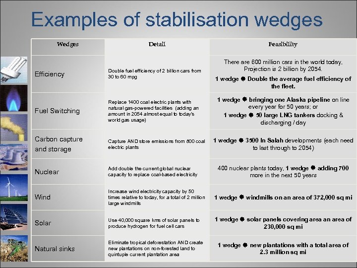 Examples of stabilisation wedges Wedges Detail Feasibility There are 600 million cars in the