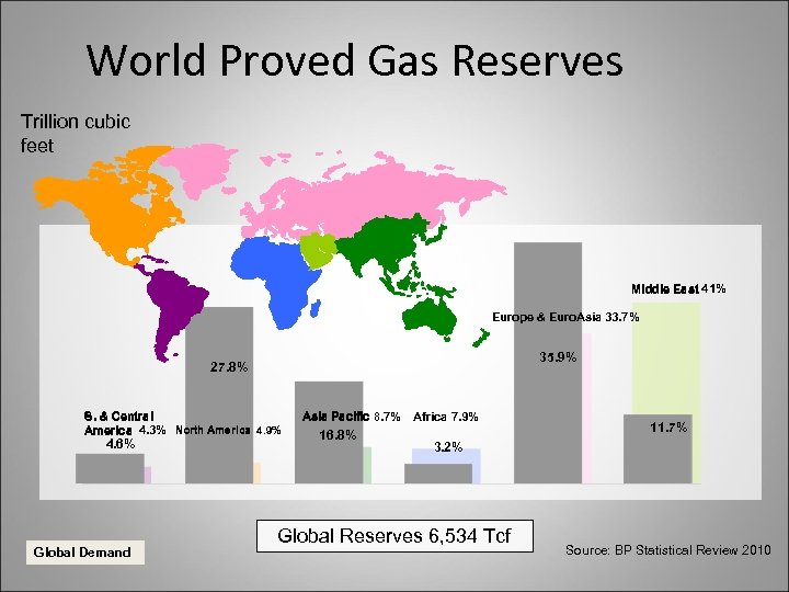 World Proved Gas Reserves Trillion cubic feet Middle East 41% Europe & Euro. Asia