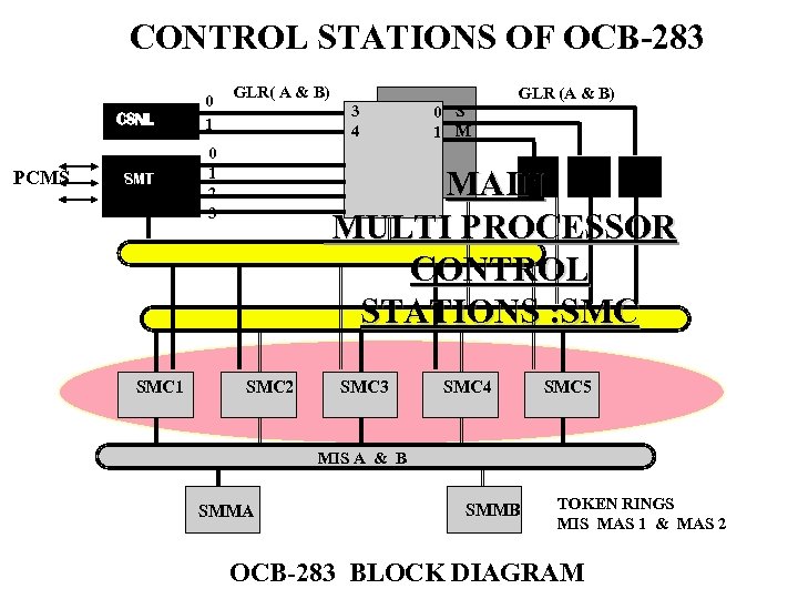 CONTROL STATIONS OF OCB-283 CSNL PCMS 0 1 SMT GLR( A & B) 0