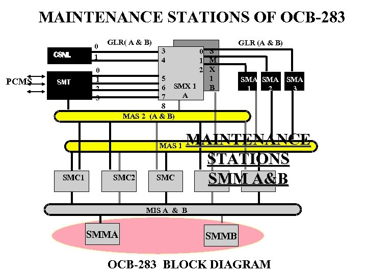 MAINTENANCE STATIONS OF OCB-283 CSNL PCMS 0 1 SMT GLR( A & B) 0