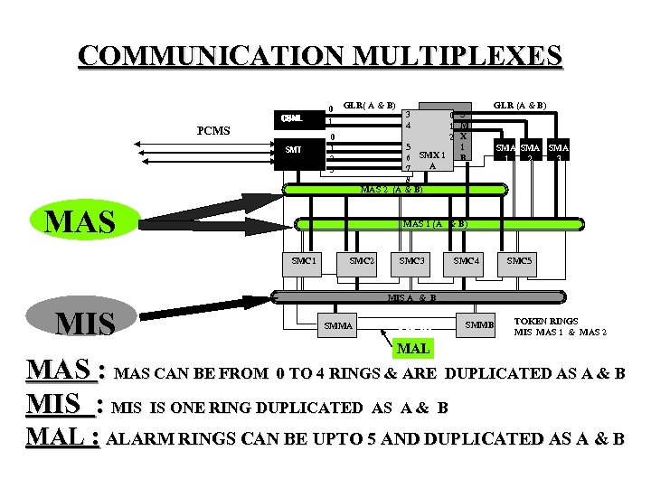 COMMUNICATION MULTIPLEXES CSNL 0 1 SMT GLR( A & B) 0 1 2 3