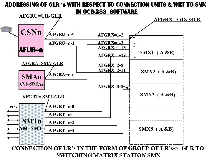 ADDRESSING OF GLR ‘s WITH RESPECT TO CONNECTION UNITS & WRT TO SMX IN